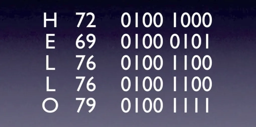 Η λέξη HELLO με τους αντίστοιχους δεκαδικούς και δυαδικούς κωδικούς ASCII για κάθε γράμμα.