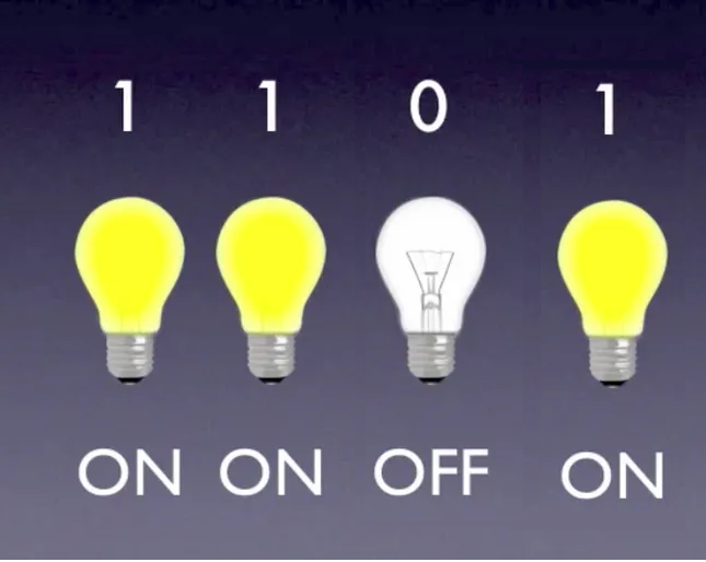 Τέσσερις λαμπτήρες που αναπαριστούν τον δυαδικό αριθμό 1110 (ON, ON, ON, OFF).
