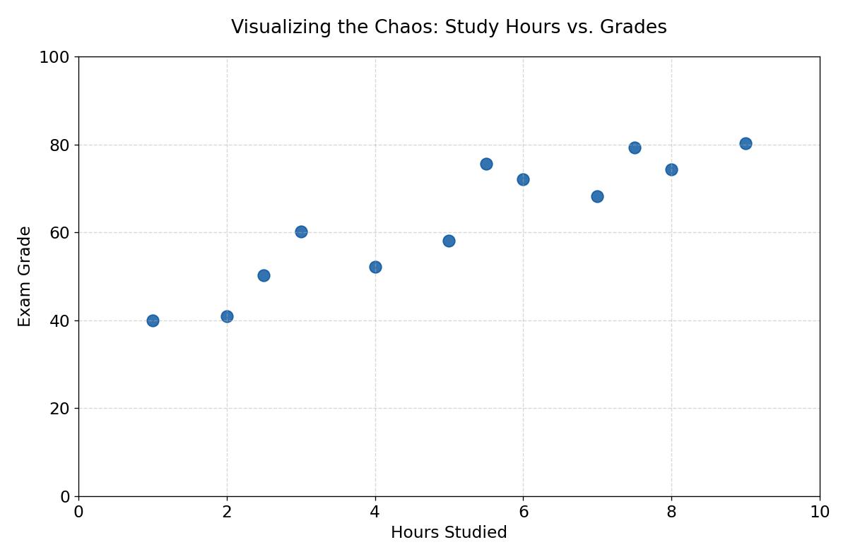 Διάγραμμα διασποράς που δείχνει δεδομένα ωρών μελέτης έναντι βαθμολογίας.