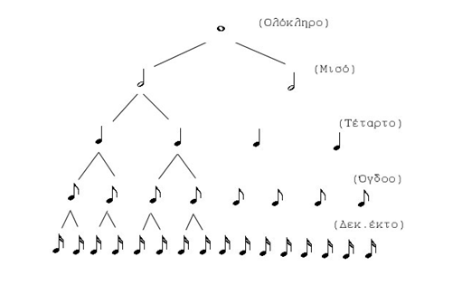 Διάγραμμα που δείχνει την υποδιαίρεση μιας ολόκληρης νότας σε μισά, τέταρτα και όγδοα, απεικονίζοντας οπτικά τα μουσικά κλάσματα.