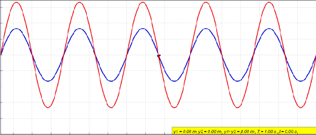 Κινούμενη εικόνα που δείχνει δύο κύματα να συμβάλλουν, δημιουργώντας ένα νέο, σύνθετο κύμα, όπως συμβαίνει στο ηχόχρωμα.